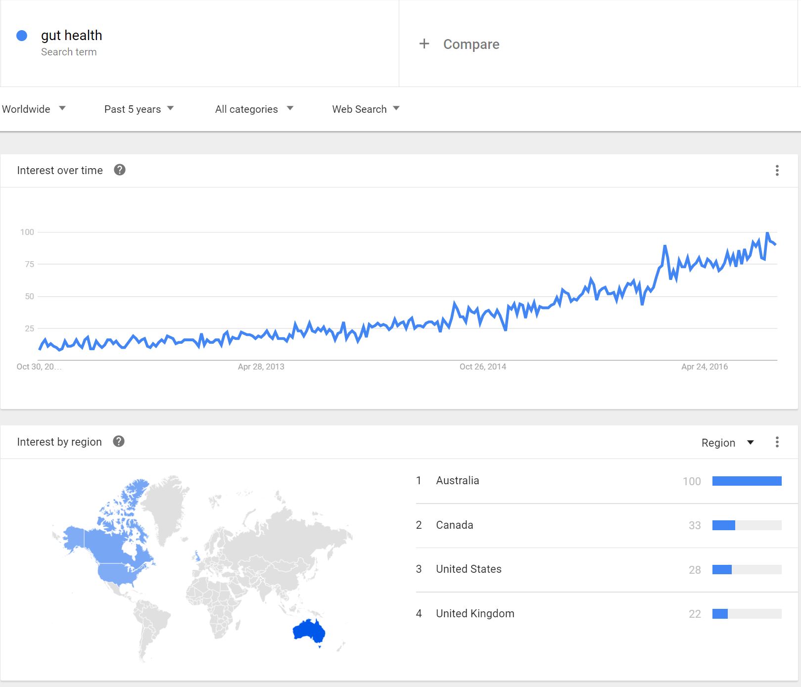 Google Trends for Gut Health Search